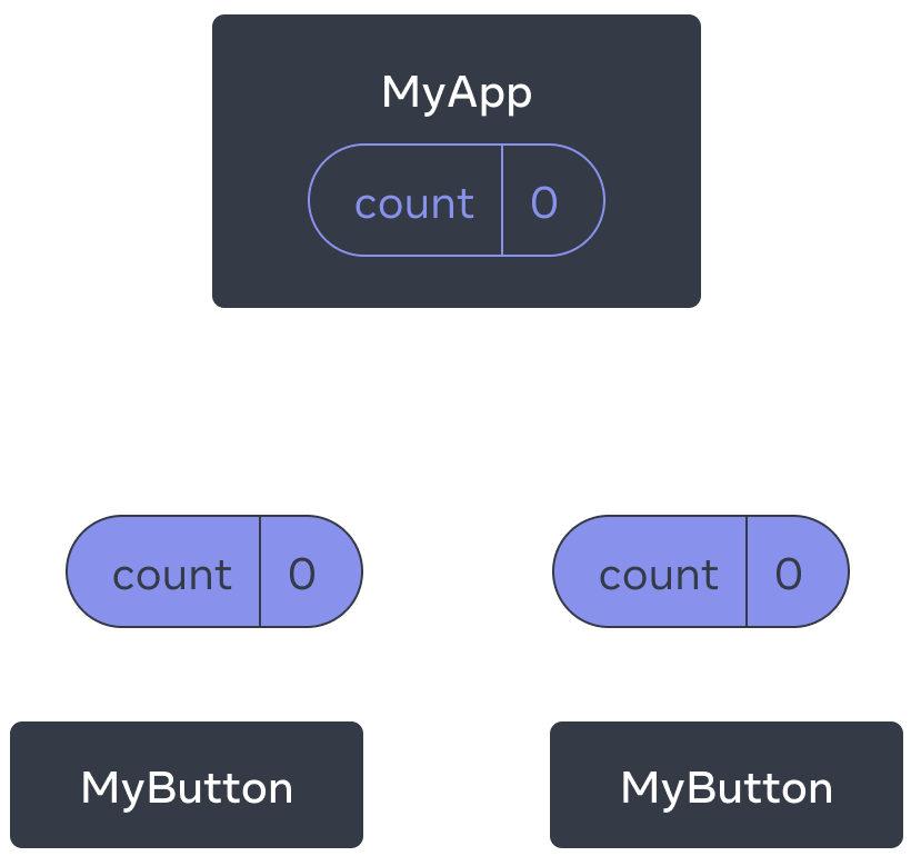 Diagramm, dass einen Baum von drei Komponenten zeigt, ein Parent ist MyApp und zwei Kinder sind MyButton. MyApp enthält einen count mit dem Wert null, der an beide MyButton Komponenten weitergegeben wird, die ebenfalls den Wert null anzeigen.